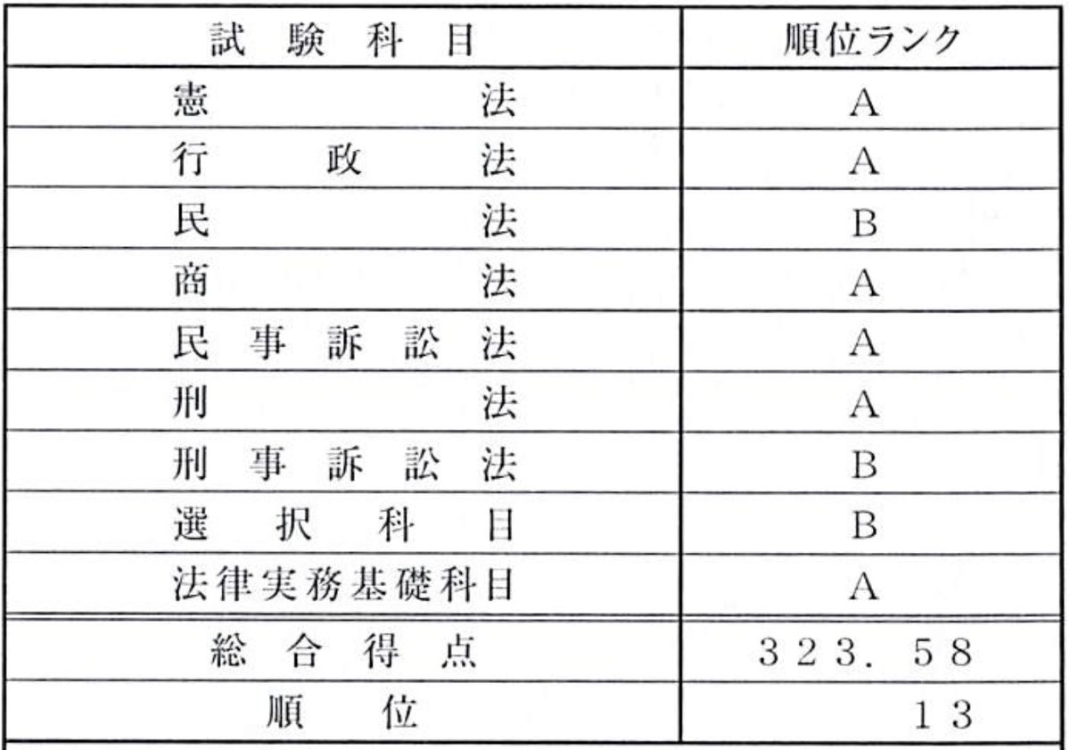 令和4年予備試験論文式試験の成績通知（科目別順位ランク）