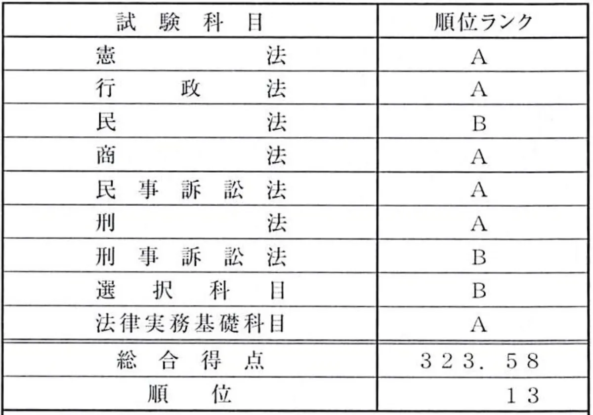令和4年予備試験論文式試験の成績通知（科目別順位ランク）