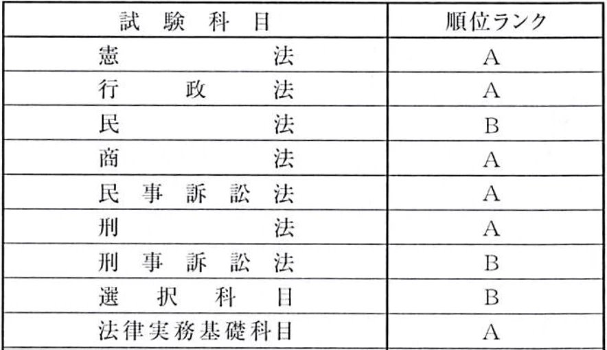 予備試験 論文式 科目別の順位ランク