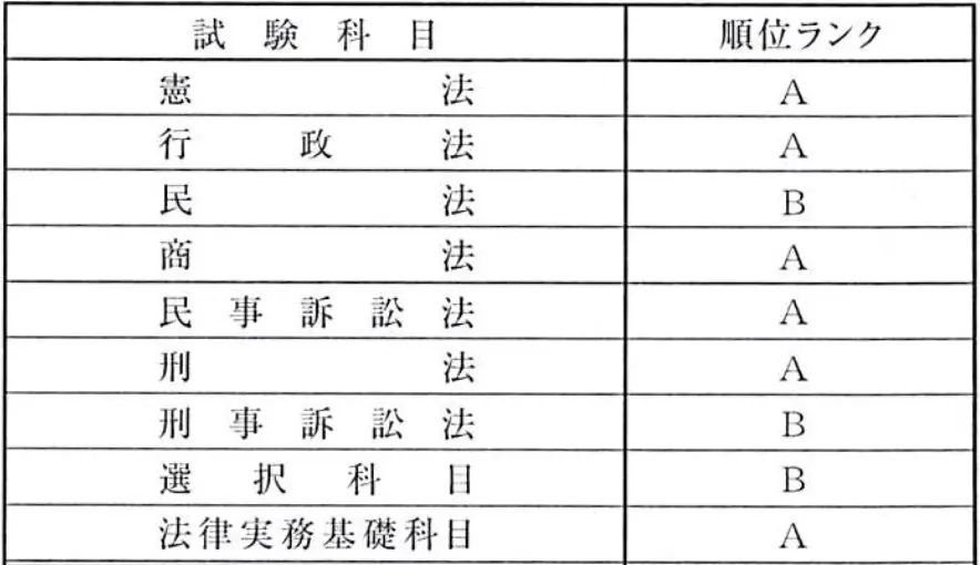 予備試験 論文式 科目別の順位ランク
